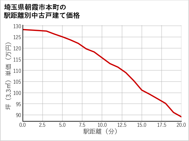 埼玉県朝霞市本町の徒歩距離別の中古戸建て坪単価