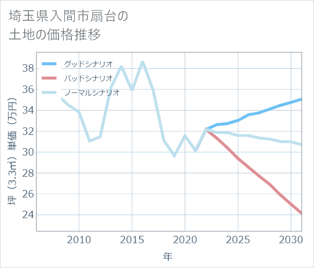 埼玉県入間市扇台の土地価格推移
