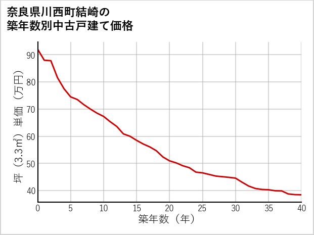 奈良県川西町結崎の築年数別の中古戸建て坪単価