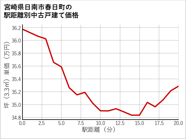 宮崎県日南市春日町の徒歩距離別の中古戸建て坪単価