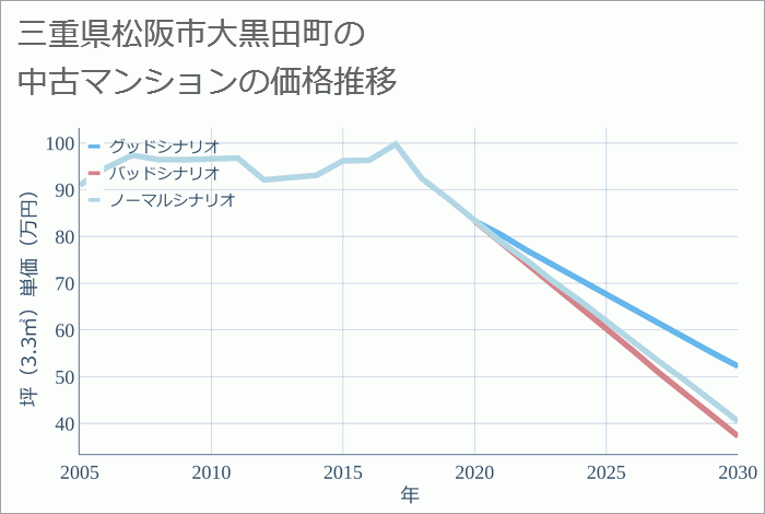 三重県松阪市大黒田町の中古マンション価格推移