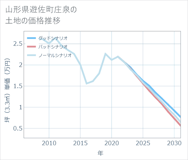 山形県遊佐町庄泉の土地価格推移