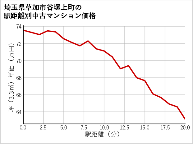 埼玉県草加市谷塚上町の徒歩距離別の中古マンション坪単価