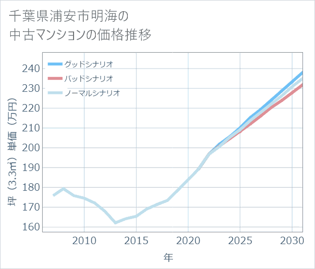 千葉県浦安市明海の中古マンション価格推移