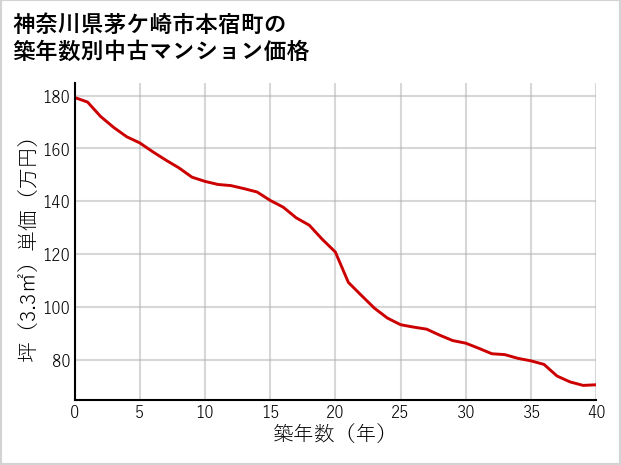神奈川県茅ケ崎市本宿町の築年数別の中古マンション坪単価