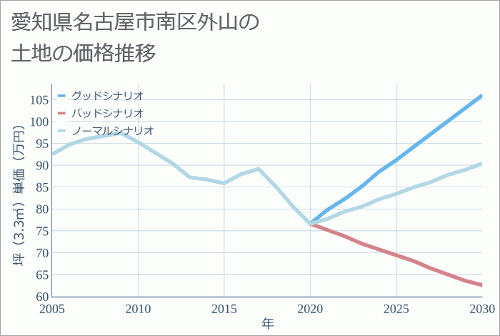 愛知県名古屋市南区外山の土地価格推移