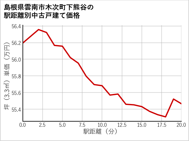 島根県雲南市木次町下熊谷の徒歩距離別の中古戸建て坪単価