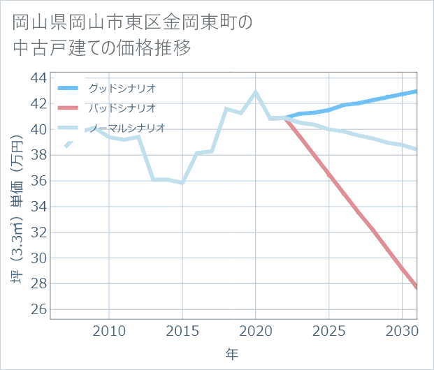岡山県岡山市東区金岡東町の中古戸建て価格推移