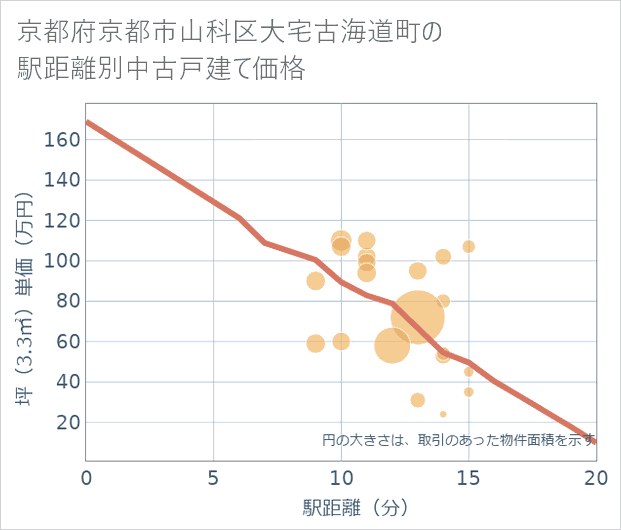 京都府京都市山科区大宅古海道町の徒歩距離別の中古戸建て坪単価