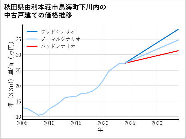 秋田県由利本荘市鳥海町下川内の中古戸建て価格推移