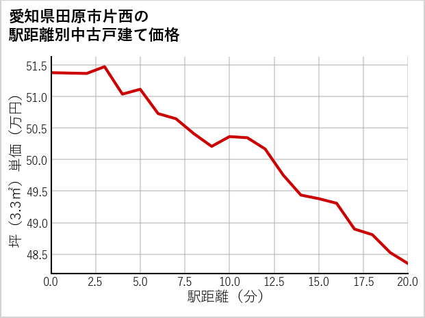 愛知県田原市片西の徒歩距離別の中古戸建て坪単価