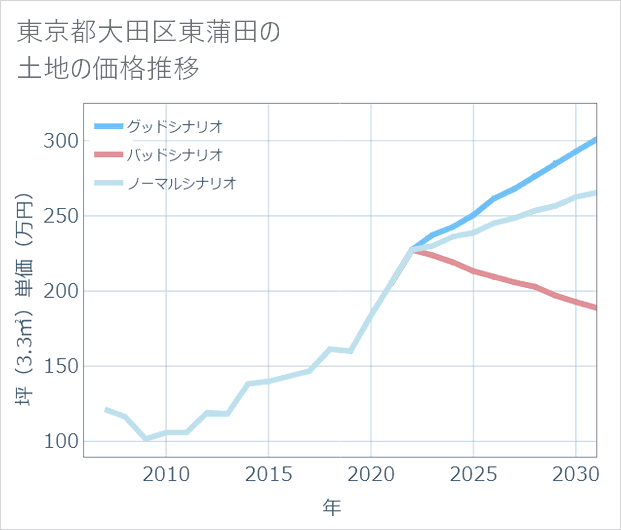 東京都大田区東蒲田の土地価格推移