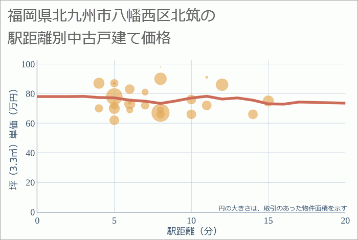 福岡県北九州市八幡西区北筑の徒歩距離別の中古戸建て坪単価