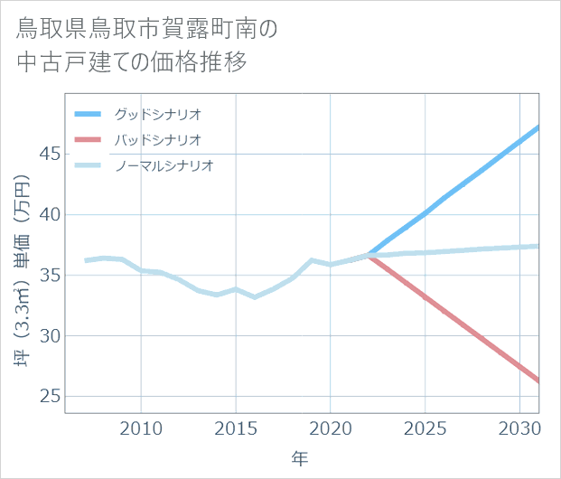 鳥取県鳥取市賀露町南の中古戸建て価格推移