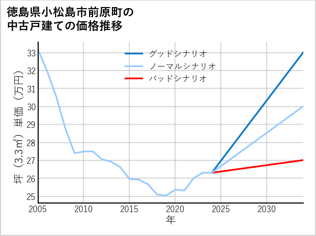 徳島県小松島市前原町の中古戸建て価格推移