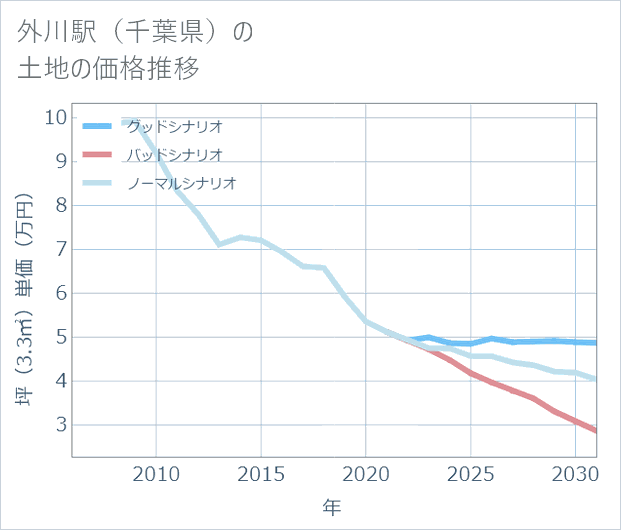 外川駅(千葉県)の土地価格推移