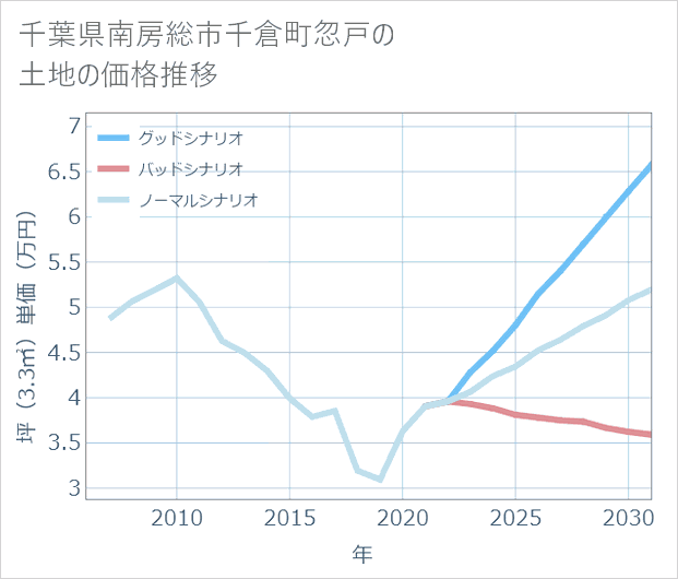 千葉県南房総市千倉町忽戸の土地価格推移