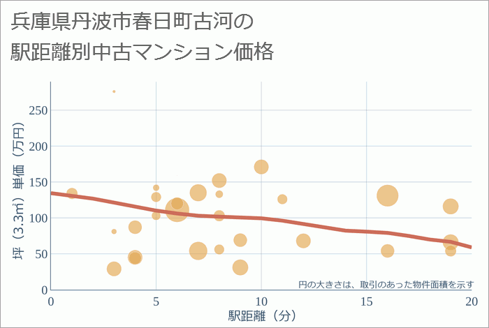 兵庫県丹波市春日町古河の徒歩距離別の中古マンション坪単価