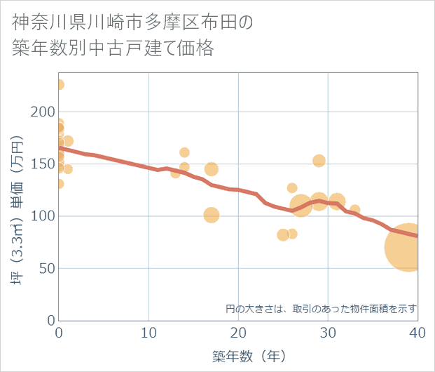 神奈川県川崎市多摩区布田の築年数別の中古戸建て坪単価