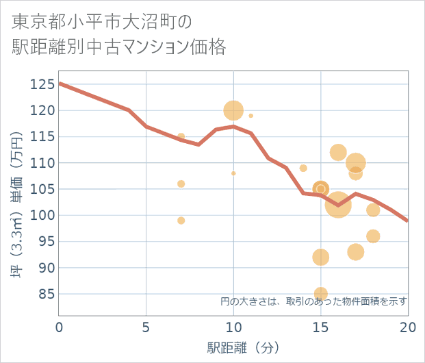 東京都小平市大沼町の徒歩距離別の中古マンション坪単価