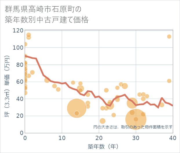 群馬県高崎市石原町の築年数別の中古戸建て坪単価