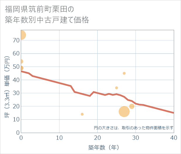 福岡県筑前町栗田の築年数別の中古戸建て坪単価