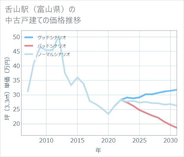 舌山駅(富山県)の中古戸建て価格推移