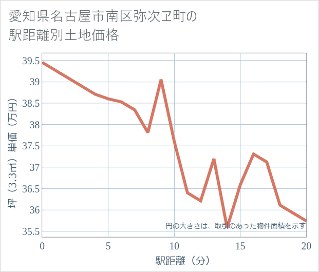 愛知県名古屋市南区弥次ヱ町の徒歩距離別の土地坪単価