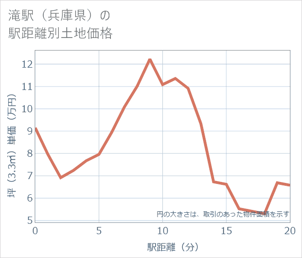 滝駅(兵庫県)の徒歩距離別の土地坪単価