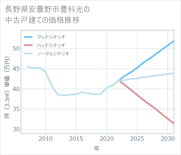 長野県安曇野市豊科光の中古戸建て価格推移