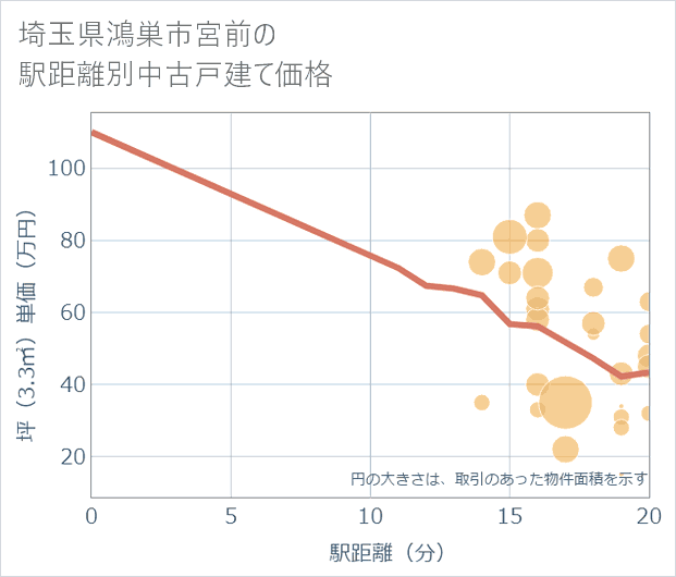 埼玉県鴻巣市宮前の徒歩距離別の中古戸建て坪単価