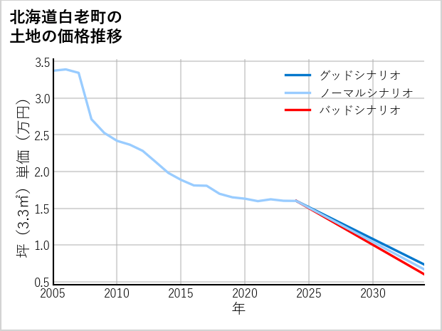 北海道白老町の土地価格推移