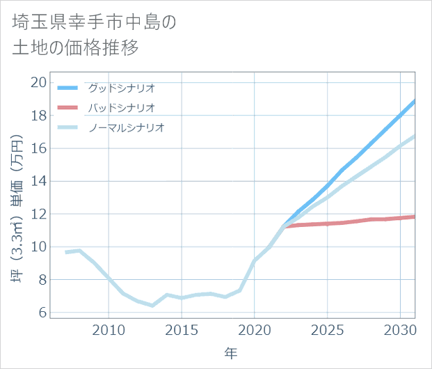 埼玉県幸手市中島の土地価格推移