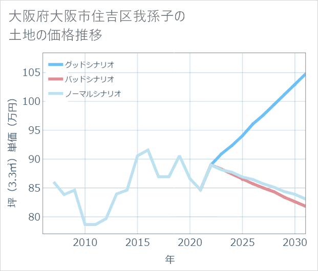 大阪府大阪市住吉区我孫子の土地価格推移