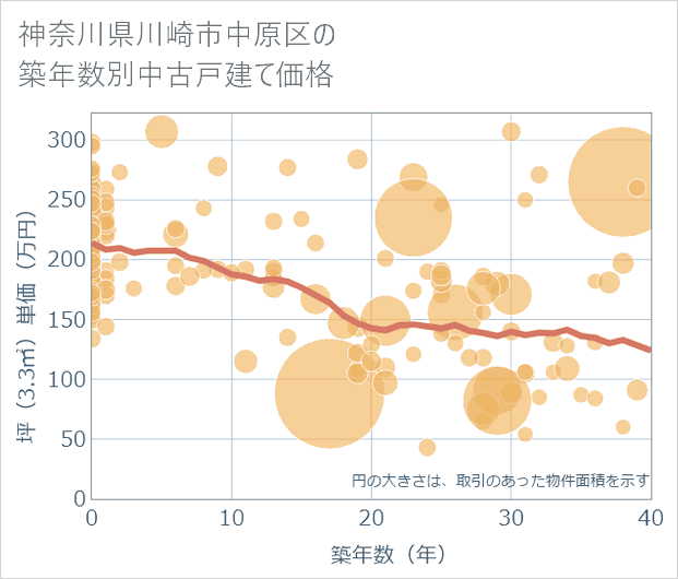 神奈川県川崎市中原区の築年数別の中古戸建て坪単価