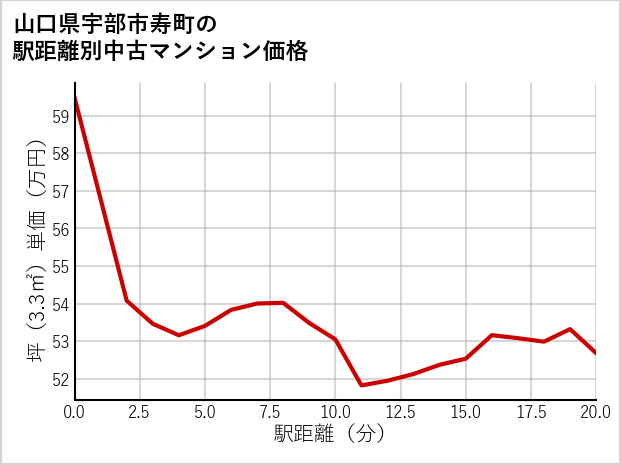 山口県宇部市寿町の徒歩距離別の中古マンション坪単価