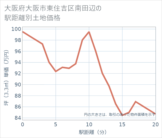大阪府大阪市東住吉区南田辺の徒歩距離別の土地坪単価