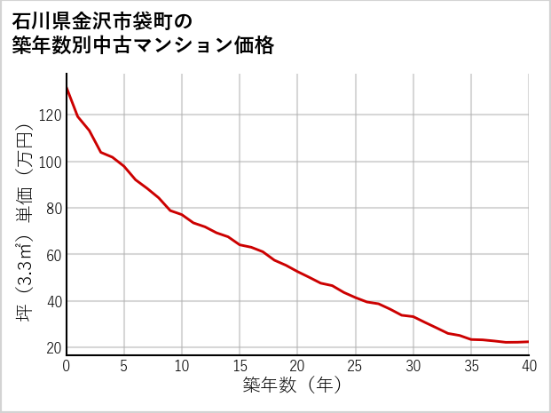 石川県金沢市袋町の築年数別の中古マンション坪単価