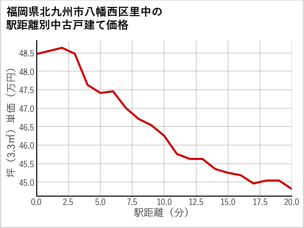 福岡県北九州市八幡西区里中の徒歩距離別の中古戸建て坪単価