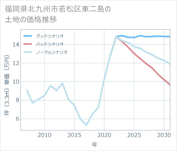 福岡県北九州市若松区東二島の土地価格推移