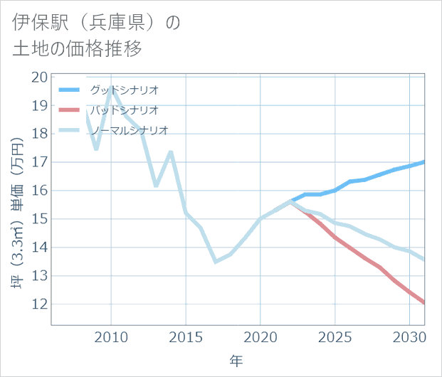 伊保駅(兵庫県)の土地価格推移