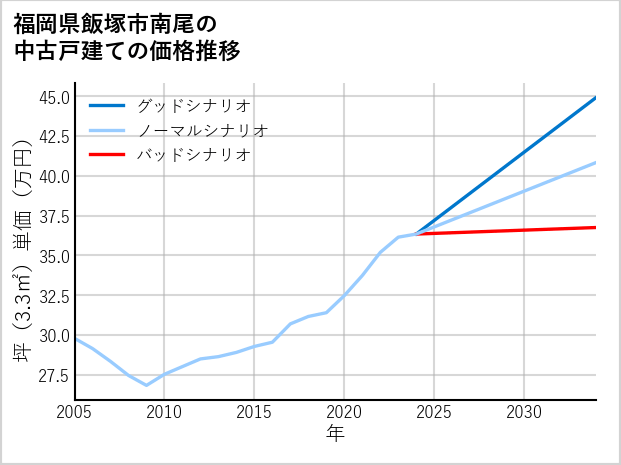 福岡県飯塚市南尾の中古戸建て価格推移