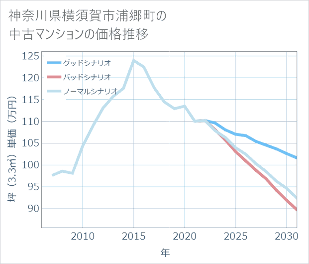 神奈川県横須賀市浦郷町の中古マンション価格推移