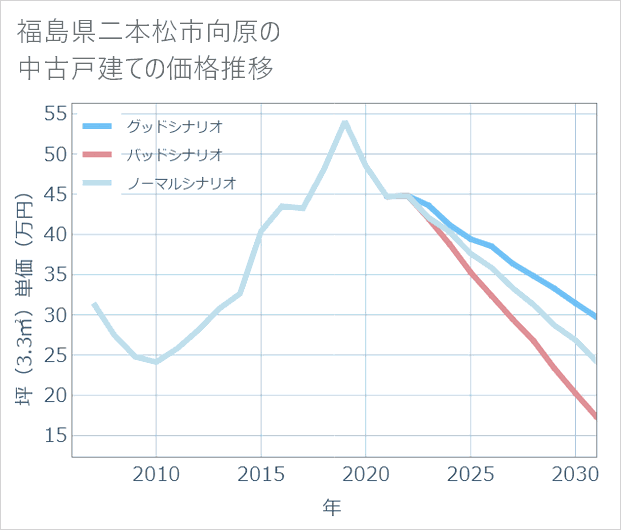 福島県二本松市向原の中古戸建て価格推移