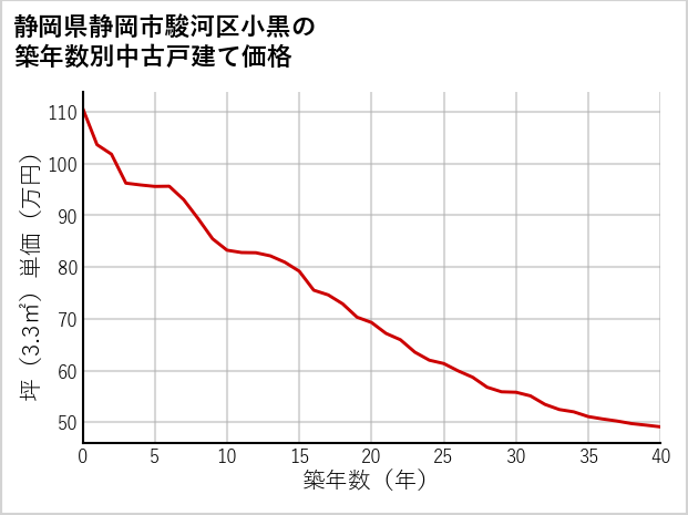 静岡県静岡市駿河区小黒の築年数別の中古戸建て坪単価