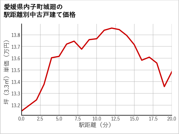 愛媛県内子町城廻の徒歩距離別の中古戸建て坪単価