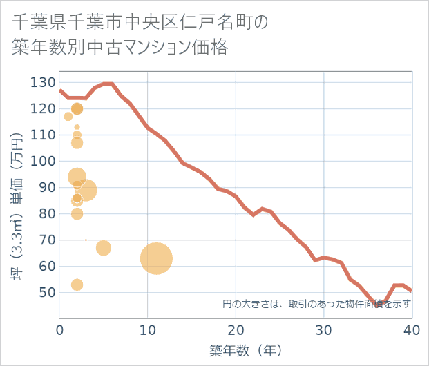 千葉県千葉市中央区仁戸名町の築年数別の中古マンション坪単価