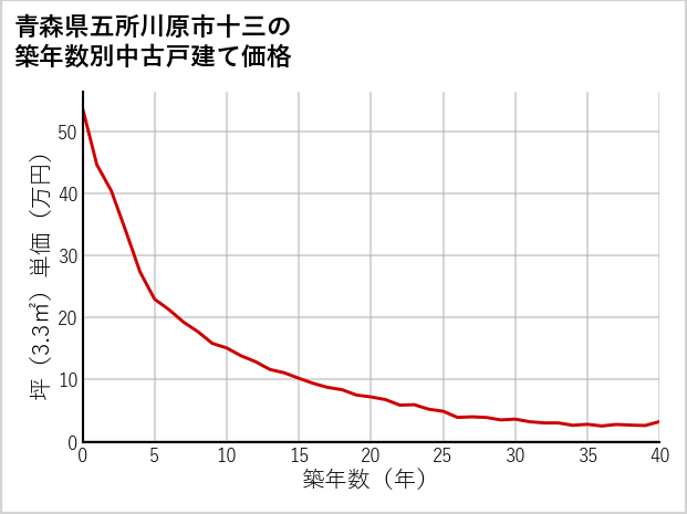 青森県五所川原市十三の築年数別の中古戸建て坪単価