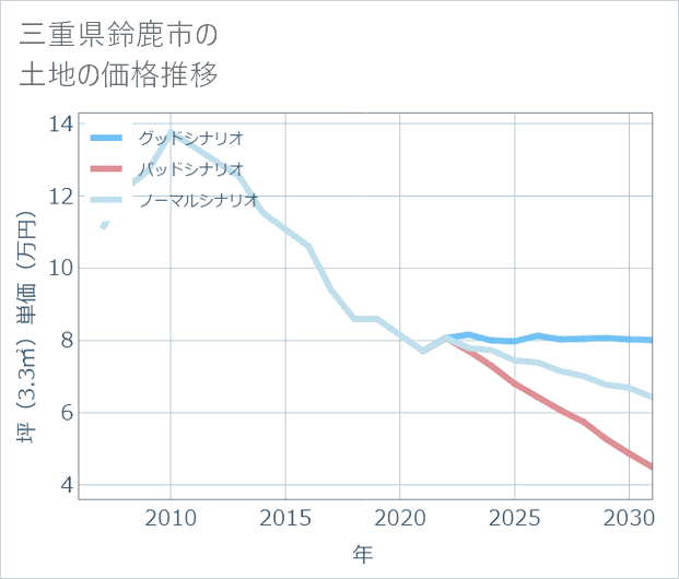 三重県鈴鹿市の土地価格推移