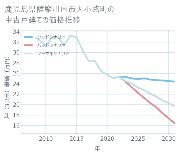 鹿児島県薩摩川内市大小路町の中古戸建て価格推移